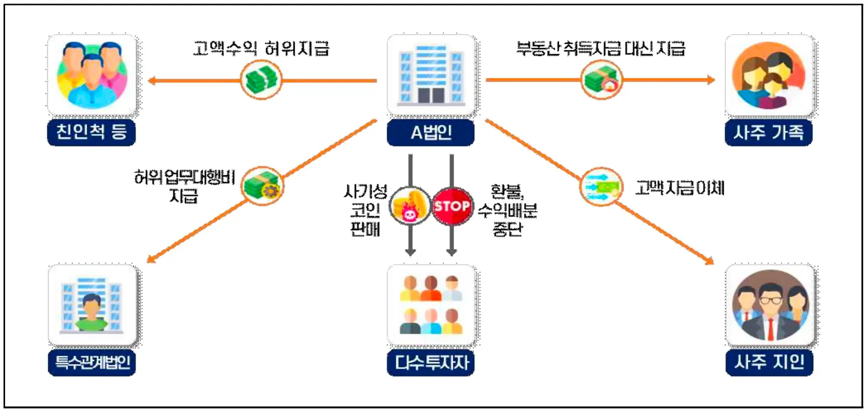 스캠코인 사기 흐름도