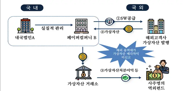 국세청 가상자산 탈세자 세무조사